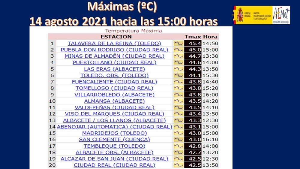 Tabla con las temperaturas máximas registradas en Castilla-La Mancha el 14 de agosto. Datos hasta las 15.00 horas.