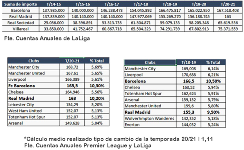 Barça y Madrid reciben el 20,5% de los derechos audiovisuales