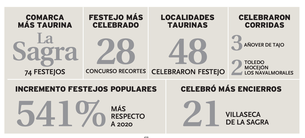 Festejos taurinos se quintuplicaron en 2021 frente a 2020