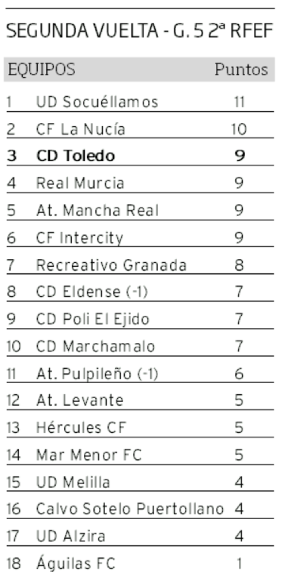 El CD Toledo marca números de ‘playoff’