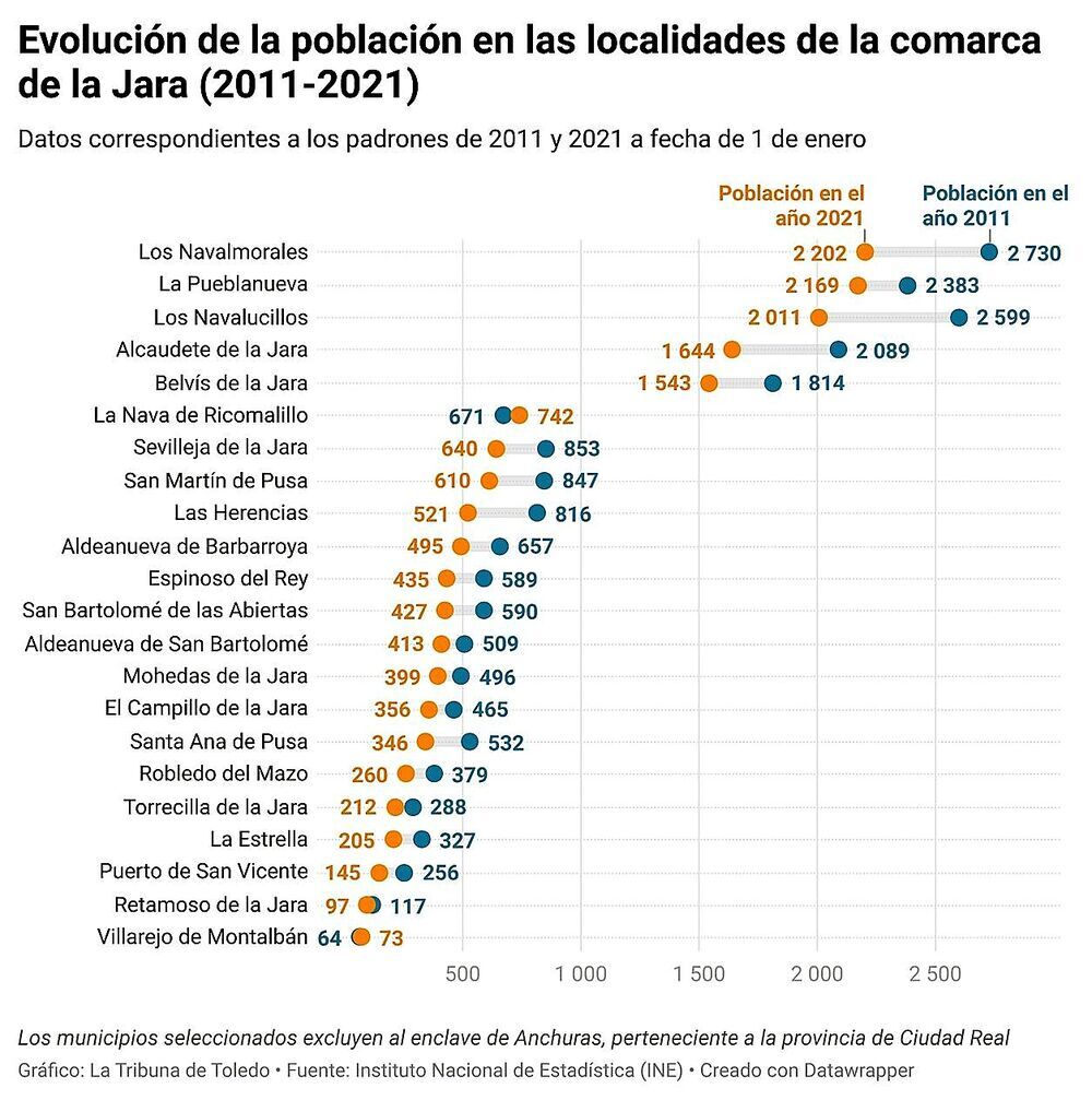 Gráfico de la evolución de la población en los municipios de la comarca de La Jara.