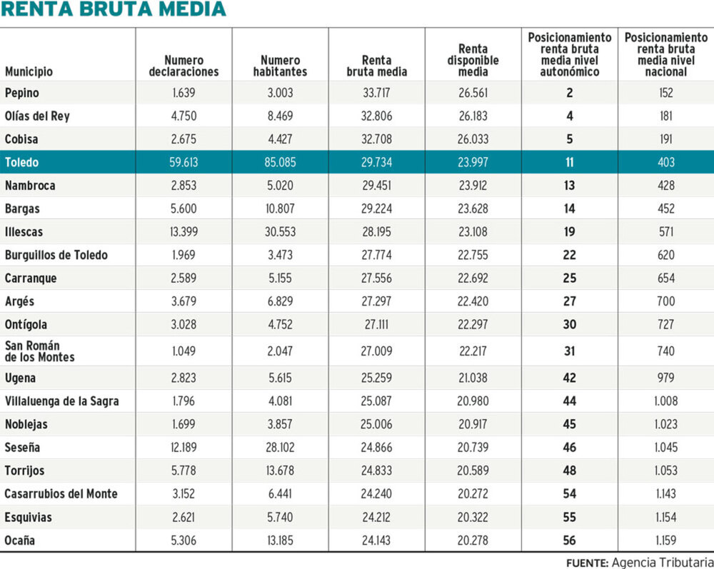 Ciudad Real y Guadalajara ganan a Toledo ciudad en renta bruta