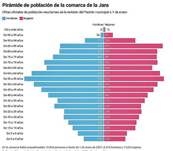 La mitad de la población de La Jara tiene más de 55 años